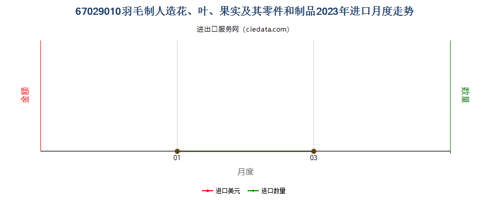 67029010羽毛制人造花、叶、果实及其零件和制品进口2023年月度走势图