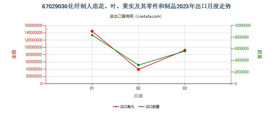 67029030化纤制人造花、叶、果实及其零件和制品出口2023年月度走势图