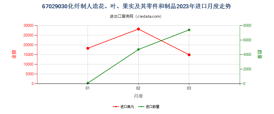 67029030化纤制人造花、叶、果实及其零件和制品进口2023年月度走势图