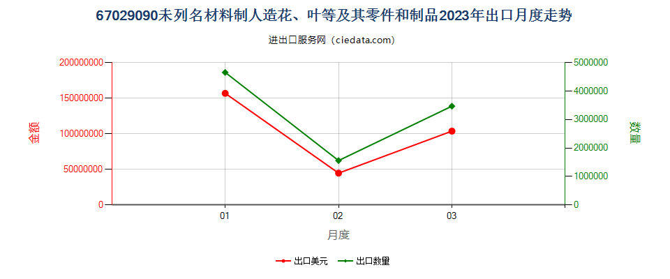 67029090未列名材料制人造花、叶等及其零件和制品出口2023年月度走势图