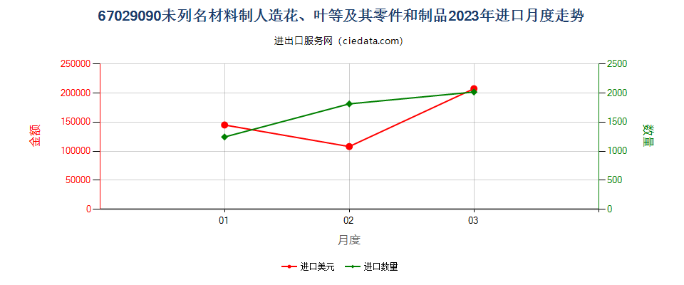 67029090未列名材料制人造花、叶等及其零件和制品进口2023年月度走势图