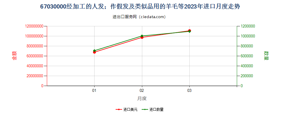 67030000经加工的人发；作假发及类似品用的羊毛等进口2023年月度走势图