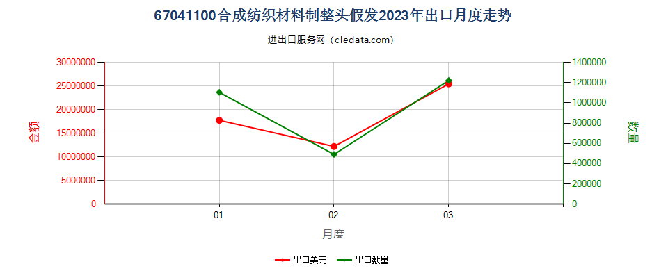 67041100合成纺织材料制整头假发出口2023年月度走势图