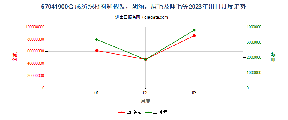 67041900合成纺织材料制假发，胡须，眉毛及睫毛等出口2023年月度走势图