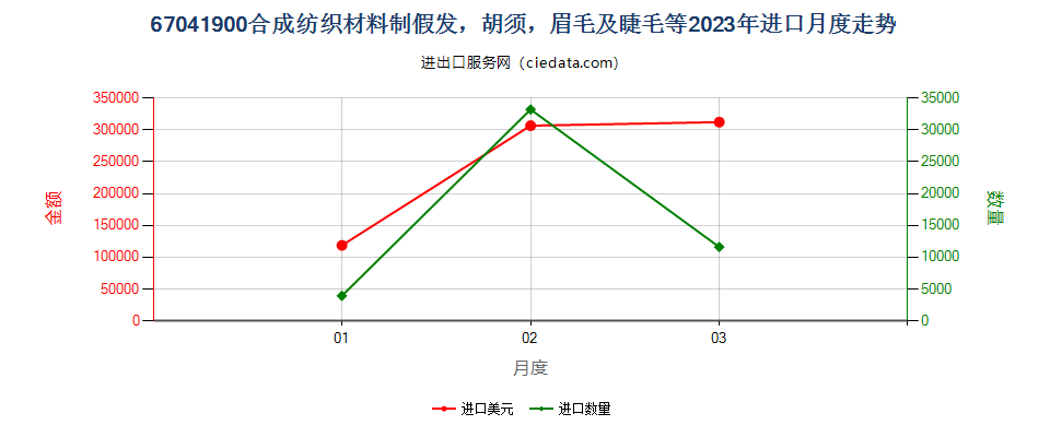 67041900合成纺织材料制假发，胡须，眉毛及睫毛等进口2023年月度走势图