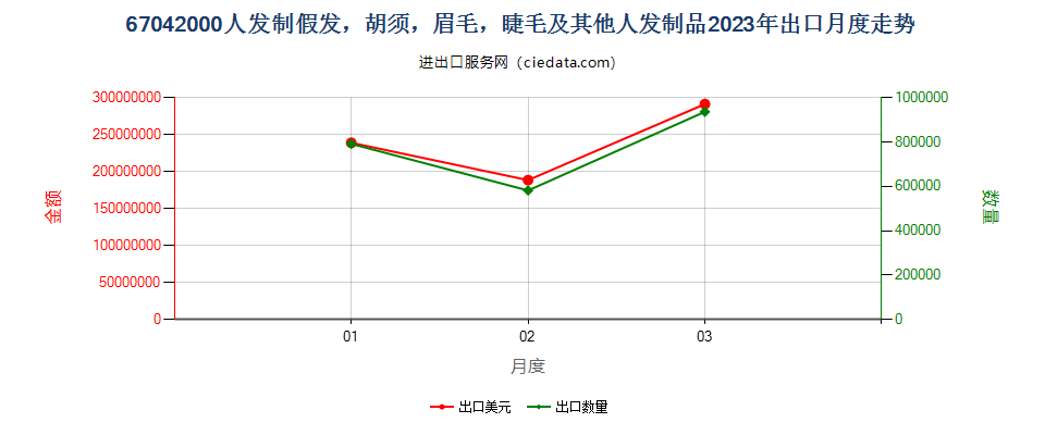 67042000人发制假发，胡须，眉毛，睫毛及其他人发制品出口2023年月度走势图