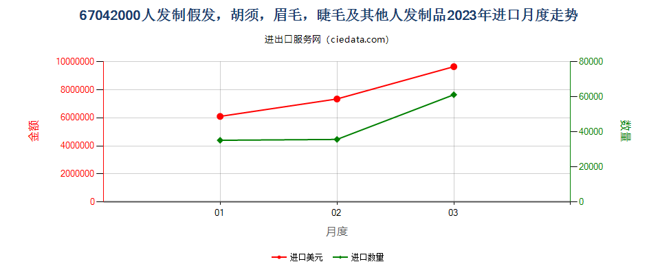 67042000人发制假发，胡须，眉毛，睫毛及其他人发制品进口2023年月度走势图