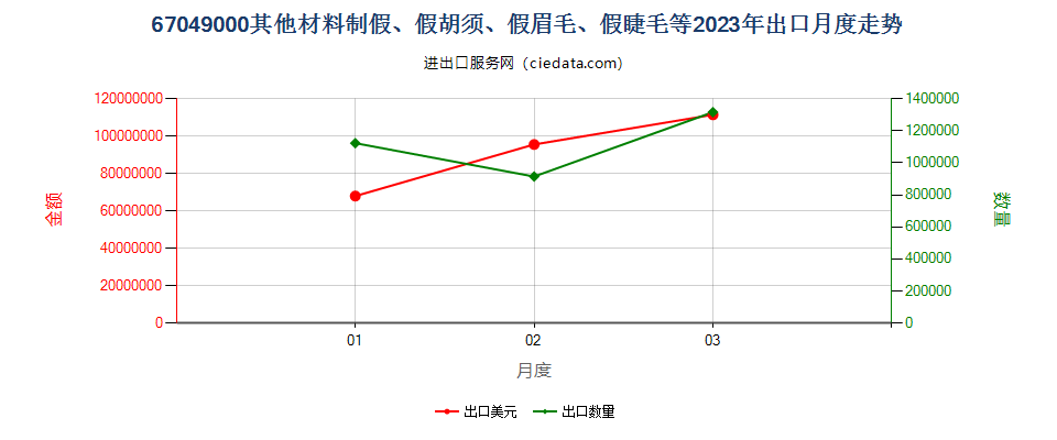 67049000其他材料制假、假胡须、假眉毛、假睫毛等出口2023年月度走势图