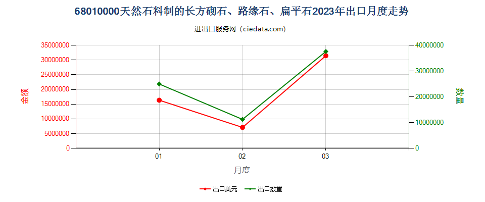 68010000天然石料制的长方砌石、路缘石、扁平石出口2023年月度走势图