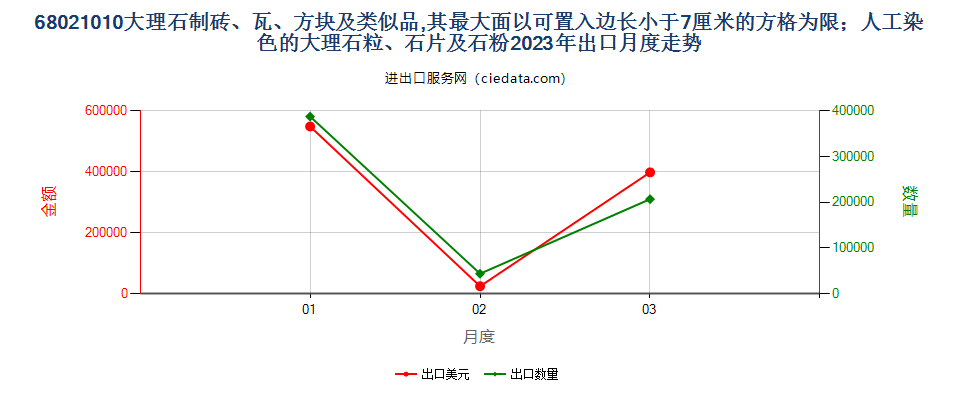 68021010大理石制砖、瓦、方块及类似品,其最大面以可置入边长小于7厘米的方格为限；人工染色的大理石粒、石片及石粉出口2023年月度走势图