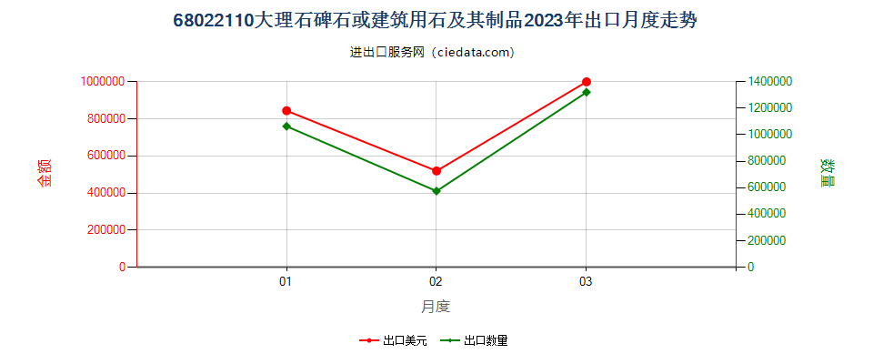 68022110大理石碑石或建筑用石及其制品出口2023年月度走势图