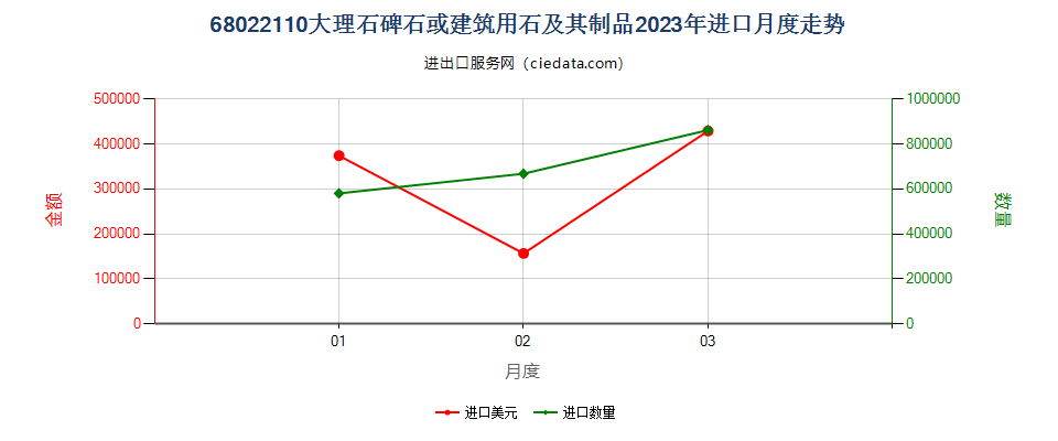 68022110大理石碑石或建筑用石及其制品进口2023年月度走势图