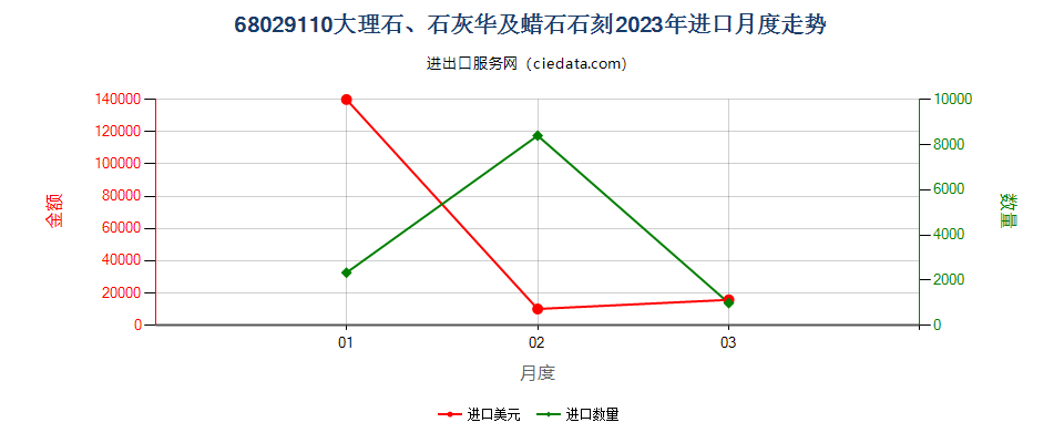 68029110大理石、石灰华及蜡石石刻进口2023年月度走势图