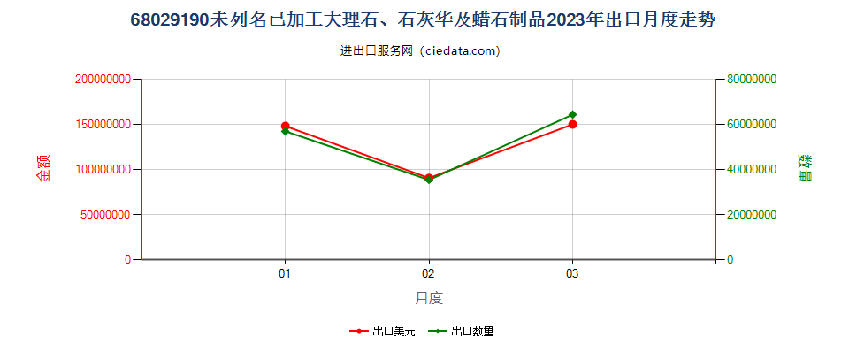 68029190未列名已加工大理石、石灰华及蜡石制品出口2023年月度走势图