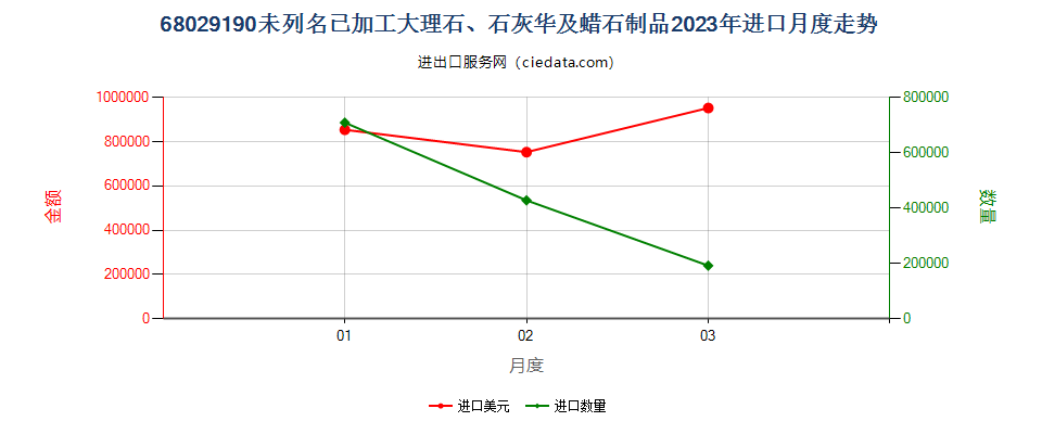 68029190未列名已加工大理石、石灰华及蜡石制品进口2023年月度走势图