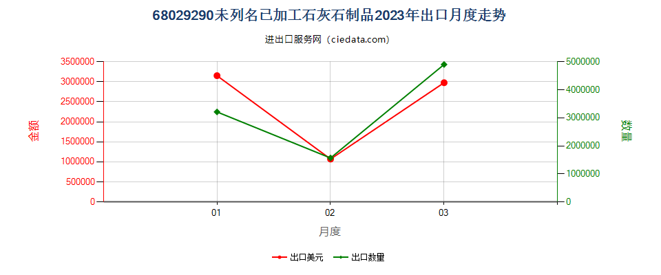 68029290未列名已加工石灰石制品出口2023年月度走势图