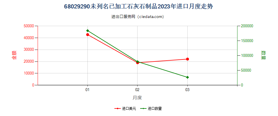 68029290未列名已加工石灰石制品进口2023年月度走势图