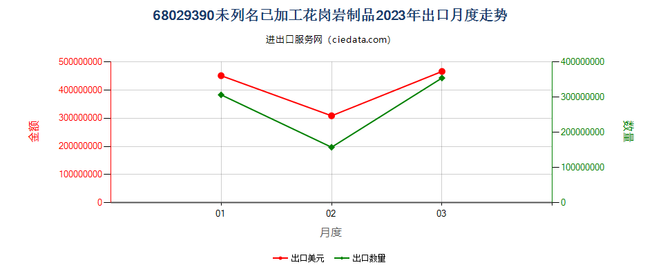 68029390未列名已加工花岗岩制品出口2023年月度走势图