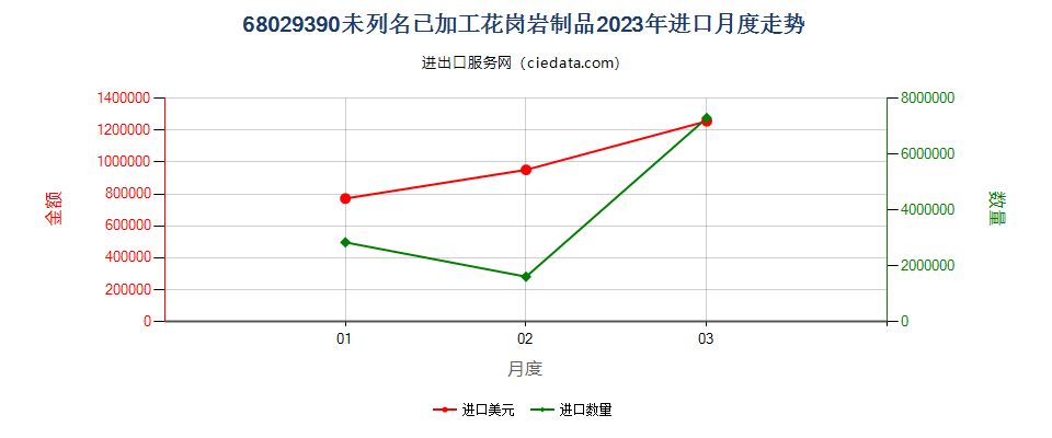 68029390未列名已加工花岗岩制品进口2023年月度走势图