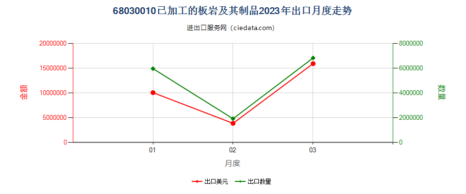 68030010已加工的板岩及其制品出口2023年月度走势图