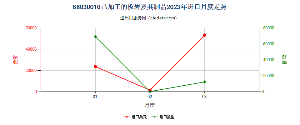 68030010已加工的板岩及其制品进口2023年月度走势图