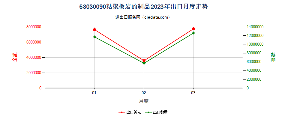 68030090粘聚板岩的制品出口2023年月度走势图