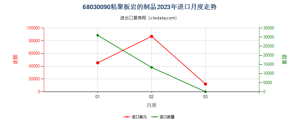 68030090粘聚板岩的制品进口2023年月度走势图