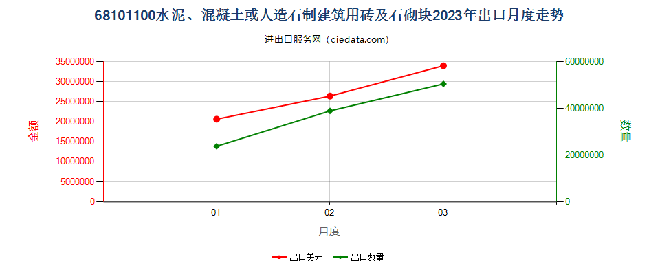 68101100水泥、混凝土或人造石制建筑用砖及石砌块出口2023年月度走势图