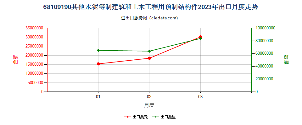 68109190其他水泥等制建筑和土木工程用预制结构件出口2023年月度走势图