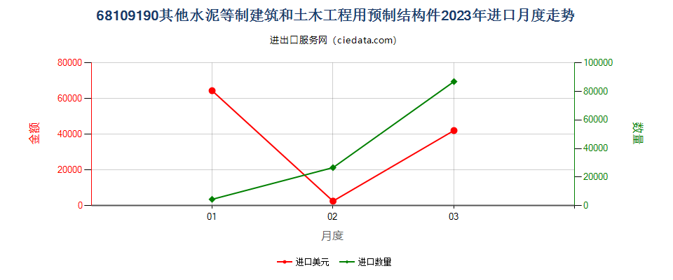 68109190其他水泥等制建筑和土木工程用预制结构件进口2023年月度走势图