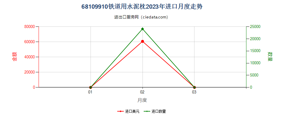 68109910铁道用水泥枕进口2023年月度走势图