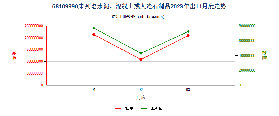 68109990未列名水泥、混凝土或人造石制品出口2023年月度走势图