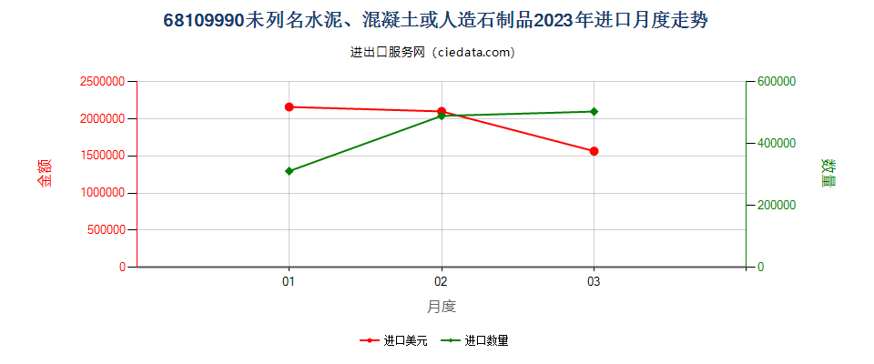 68109990未列名水泥、混凝土或人造石制品进口2023年月度走势图