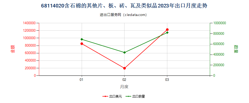 68114020含石棉的其他片、板、砖、瓦及类似品出口2023年月度走势图