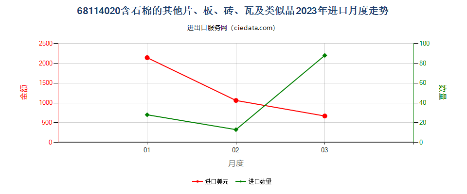 68114020含石棉的其他片、板、砖、瓦及类似品进口2023年月度走势图