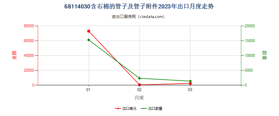 68114030含石棉的管子及管子附件出口2023年月度走势图