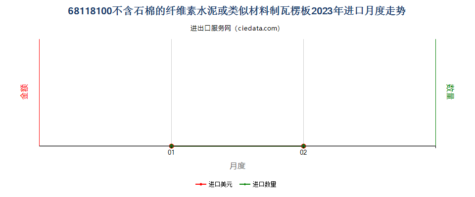 68118100不含石棉的纤维素水泥或类似材料制瓦楞板进口2023年月度走势图