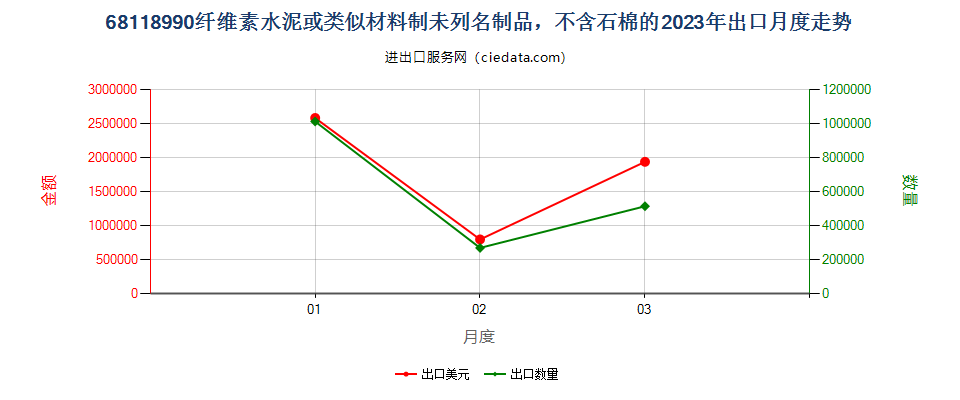 68118990纤维素水泥或类似材料制未列名制品，不含石棉的出口2023年月度走势图