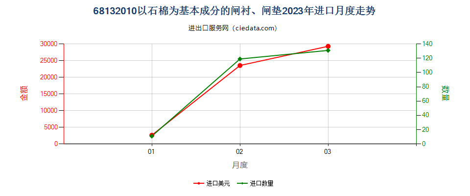 68132010以石棉为基本成分的闸衬、闸垫进口2023年月度走势图