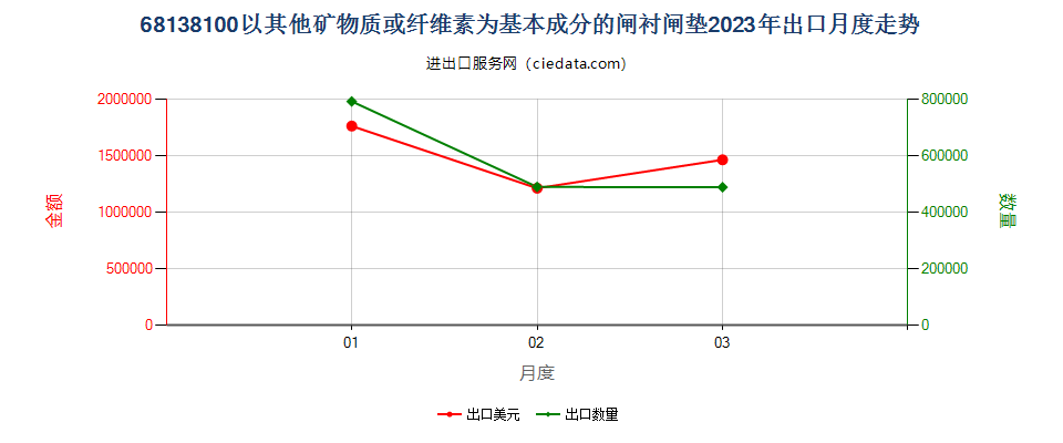 68138100以其他矿物质或纤维素为基本成分的闸衬闸垫出口2023年月度走势图