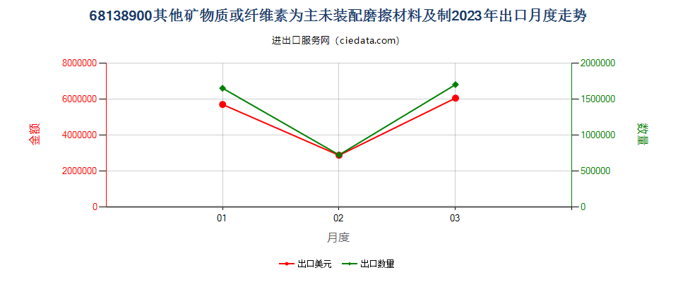 68138900其他矿物质或纤维素为主未装配磨擦材料及制出口2023年月度走势图