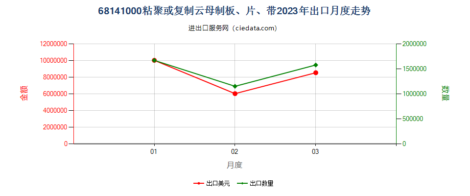 68141000粘聚或复制云母制板、片、带出口2023年月度走势图