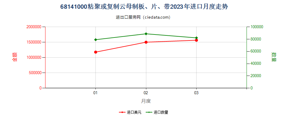 68141000粘聚或复制云母制板、片、带进口2023年月度走势图