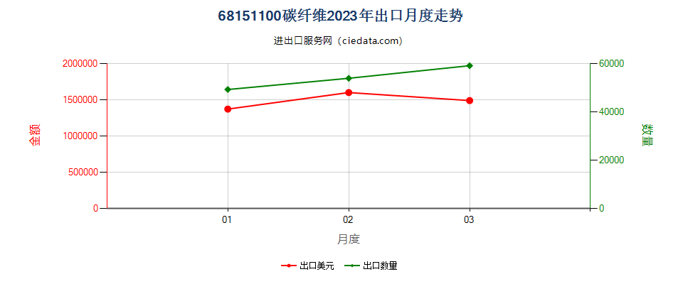 68151100碳纤维出口2023年月度走势图