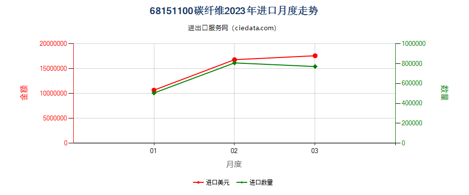 68151100碳纤维进口2023年月度走势图