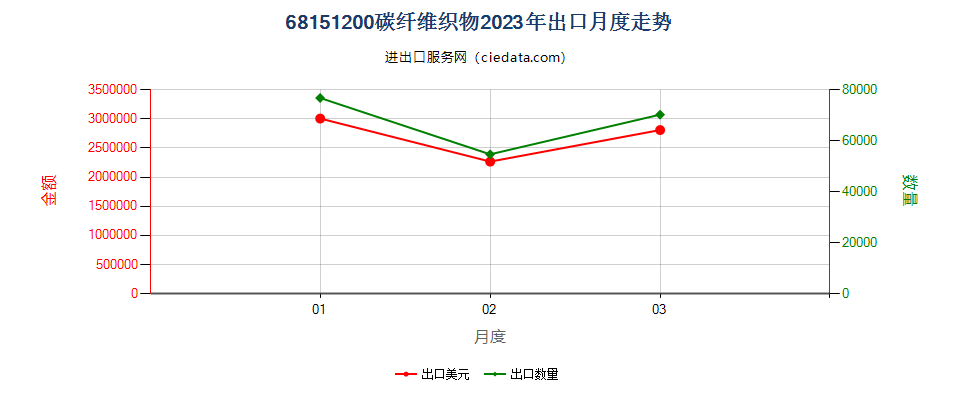 68151200碳纤维织物出口2023年月度走势图