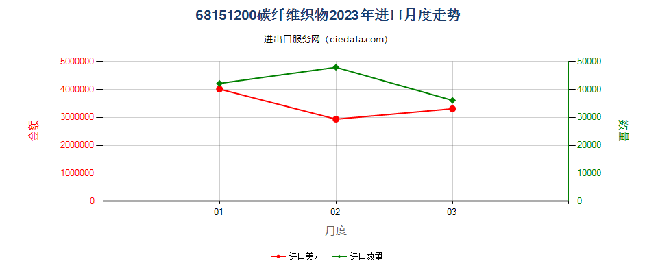 68151200碳纤维织物进口2023年月度走势图