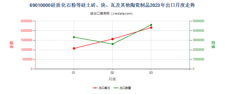 69010000硅质化石粉等硅土砖、块、瓦及其他陶瓷制品出口2023年月度走势图