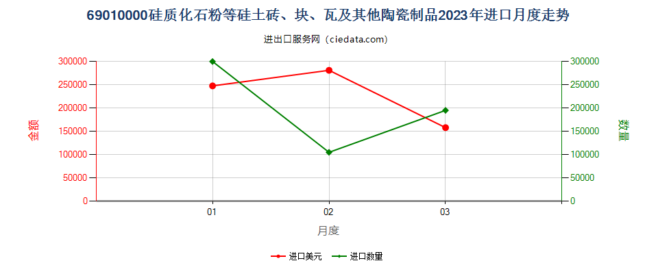 69010000硅质化石粉等硅土砖、块、瓦及其他陶瓷制品进口2023年月度走势图