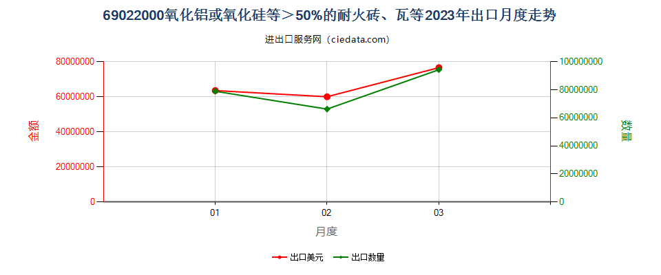 69022000氧化铝或氧化硅等＞50%的耐火砖、瓦等出口2023年月度走势图